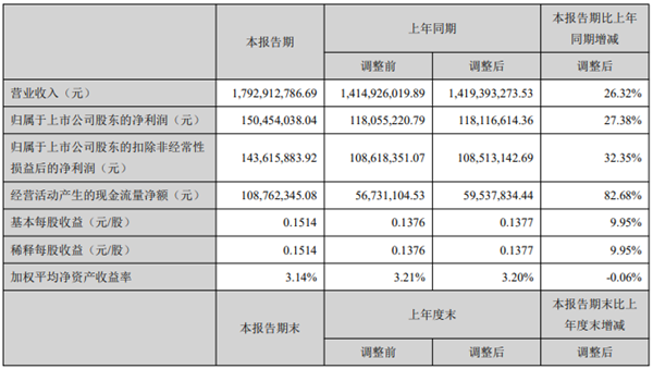 開山2021上半年：營收17.9億，利潤1.5億